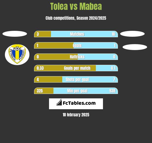 Tolea vs Mabea h2h player stats