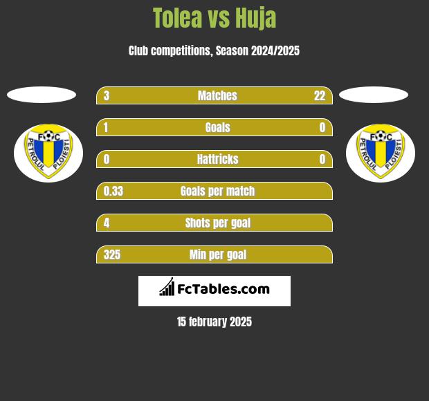 Tolea vs Huja h2h player stats