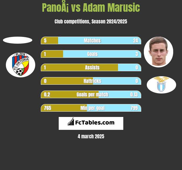 PanoÅ¡ vs Adam Marusic h2h player stats