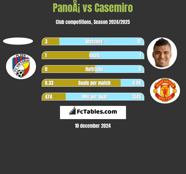 PanoÅ¡ vs Casemiro h2h player stats