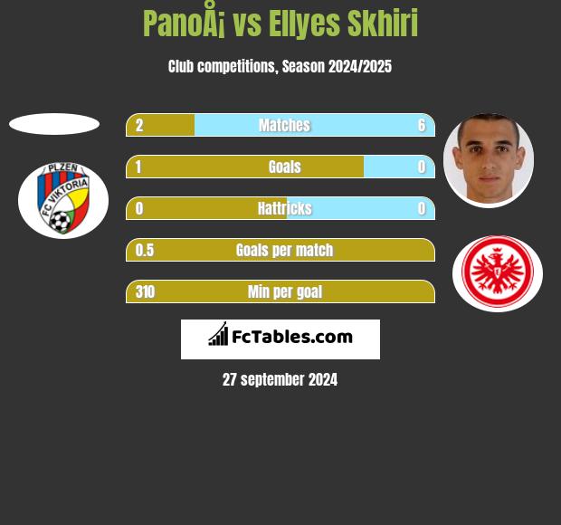 PanoÅ¡ vs Ellyes Skhiri h2h player stats