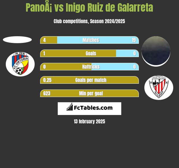 PanoÅ¡ vs Inigo Ruiz de Galarreta h2h player stats