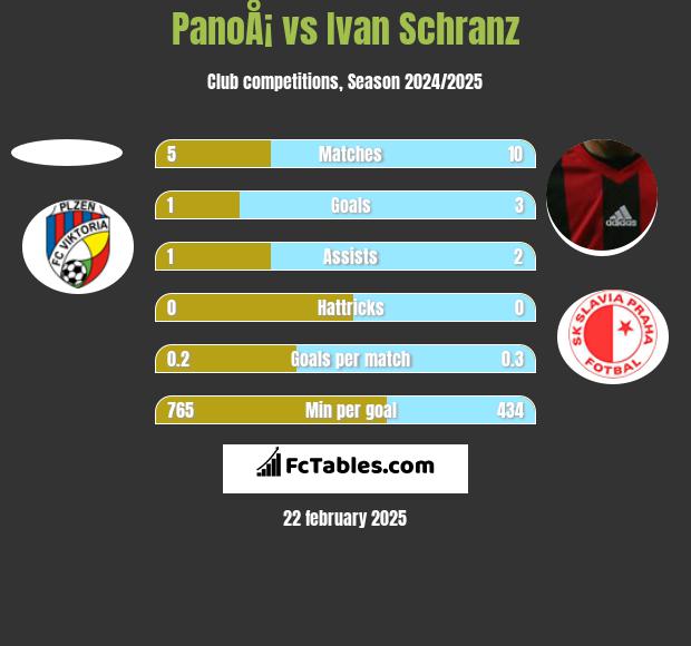 PanoÅ¡ vs Ivan Schranz h2h player stats