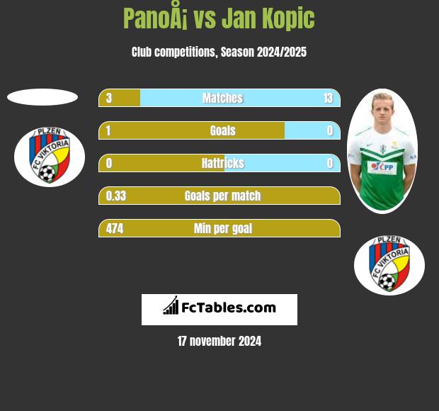 PanoÅ¡ vs Jan Kopic h2h player stats