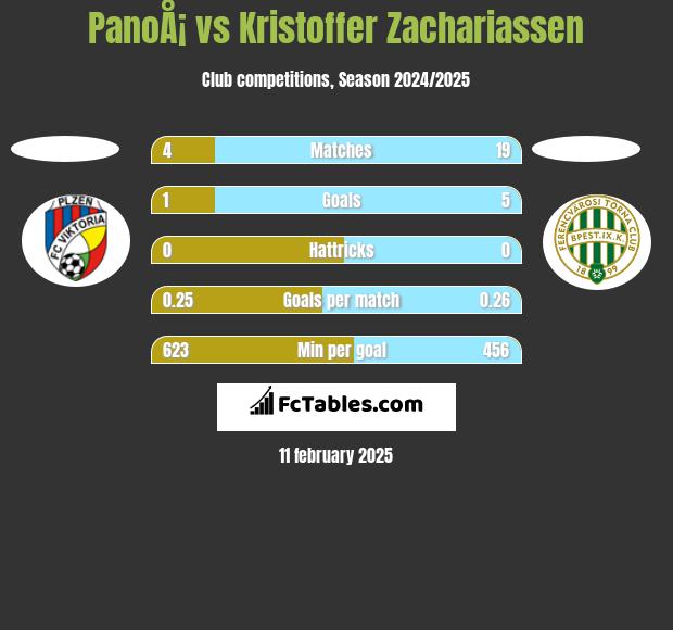 PanoÅ¡ vs Kristoffer Zachariassen h2h player stats