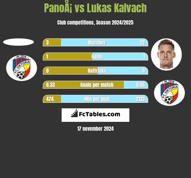 PanoÅ¡ vs Lukas Kalvach h2h player stats