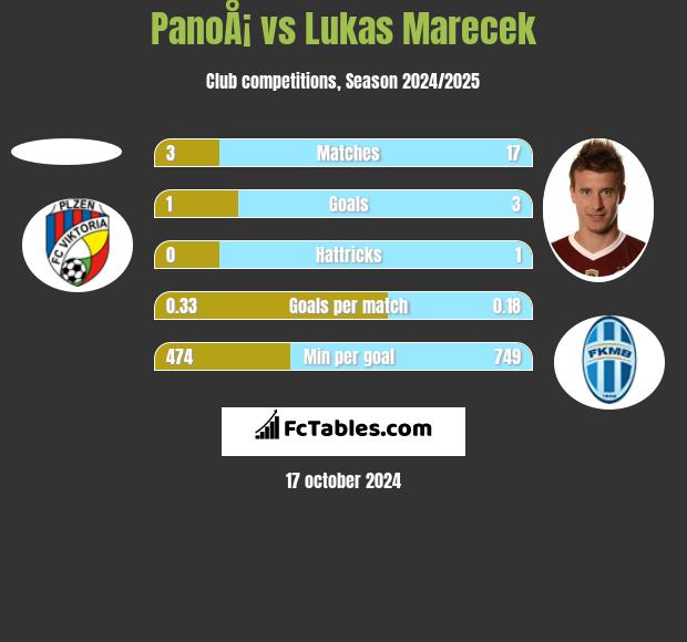 PanoÅ¡ vs Lukas Marecek h2h player stats