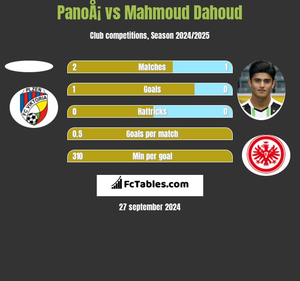 PanoÅ¡ vs Mahmoud Dahoud h2h player stats