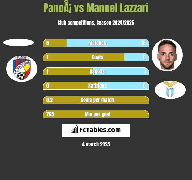 PanoÅ¡ vs Manuel Lazzari h2h player stats