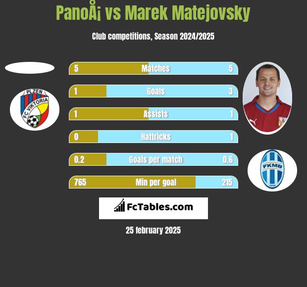 PanoÅ¡ vs Marek Matejovsky h2h player stats