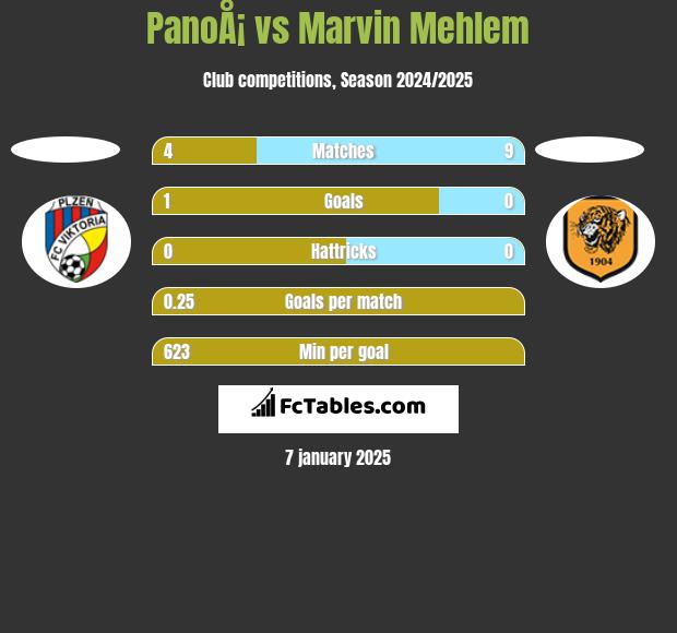 PanoÅ¡ vs Marvin Mehlem h2h player stats