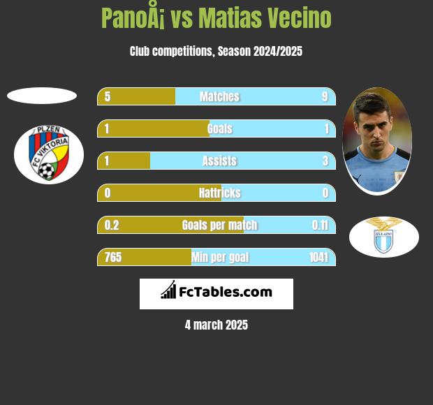 PanoÅ¡ vs Matias Vecino h2h player stats