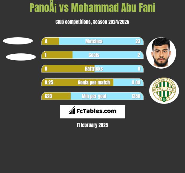 PanoÅ¡ vs Mohammad Abu Fani h2h player stats