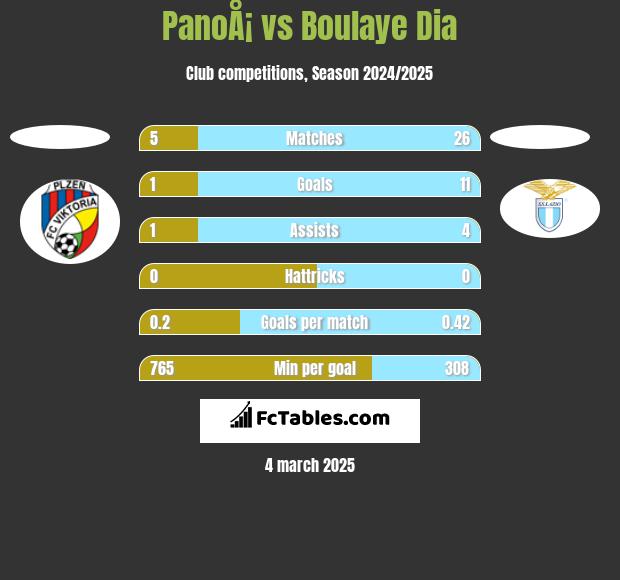 PanoÅ¡ vs Boulaye Dia h2h player stats