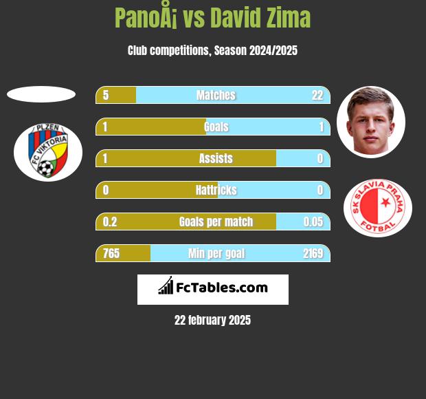 PanoÅ¡ vs David Zima h2h player stats