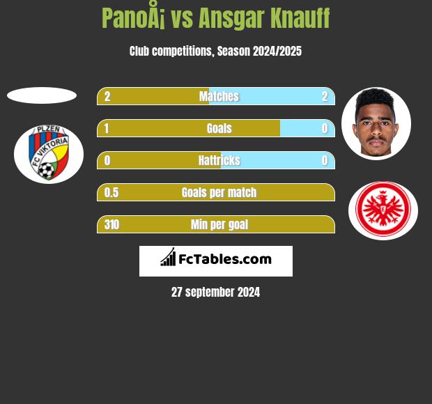 PanoÅ¡ vs Ansgar Knauff h2h player stats