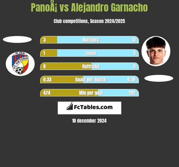 PanoÅ¡ vs Alejandro Garnacho h2h player stats