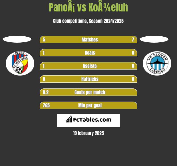 PanoÅ¡ vs KoÅ¾eluh h2h player stats