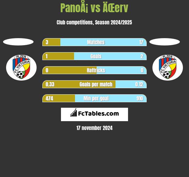 PanoÅ¡ vs ÄŒerv h2h player stats