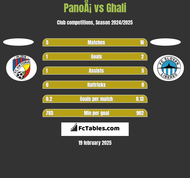 PanoÅ¡ vs Ghali h2h player stats