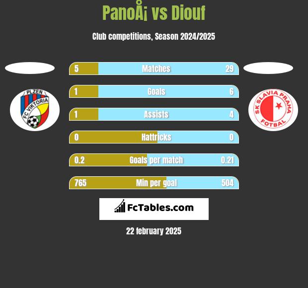 PanoÅ¡ vs Diouf h2h player stats