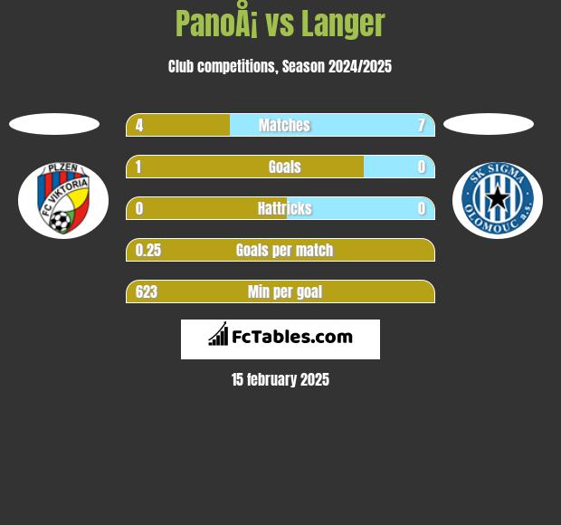 PanoÅ¡ vs Langer h2h player stats