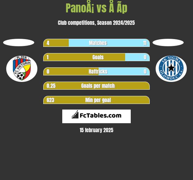 PanoÅ¡ vs Å Ã­p h2h player stats