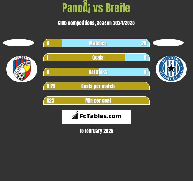 PanoÅ¡ vs Breite h2h player stats