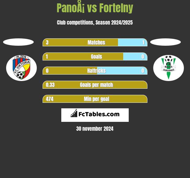 PanoÅ¡ vs Fortelny h2h player stats