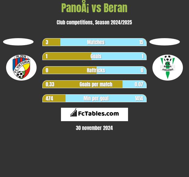 PanoÅ¡ vs Beran h2h player stats