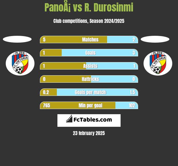 PanoÅ¡ vs R. Durosinmi h2h player stats