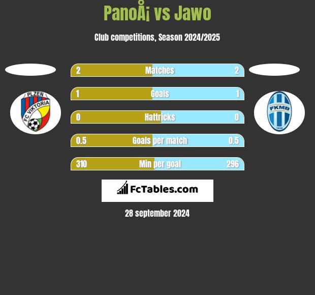 PanoÅ¡ vs Jawo h2h player stats