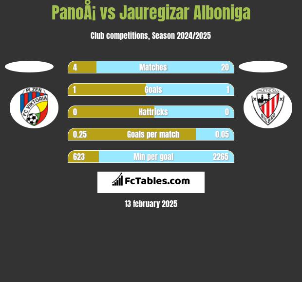 PanoÅ¡ vs Jauregizar Alboniga h2h player stats