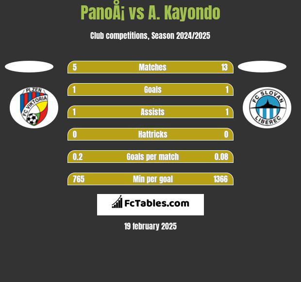 PanoÅ¡ vs A. Kayondo h2h player stats