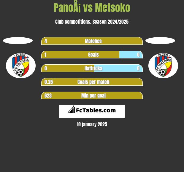 PanoÅ¡ vs Metsoko h2h player stats