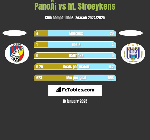 PanoÅ¡ vs M. Stroeykens h2h player stats