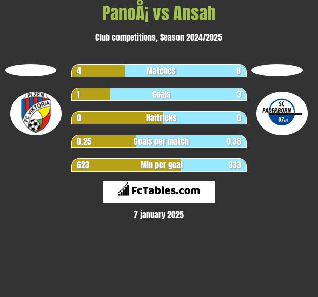 PanoÅ¡ vs Ansah h2h player stats