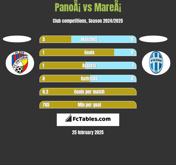 PanoÅ¡ vs MareÅ¡ h2h player stats