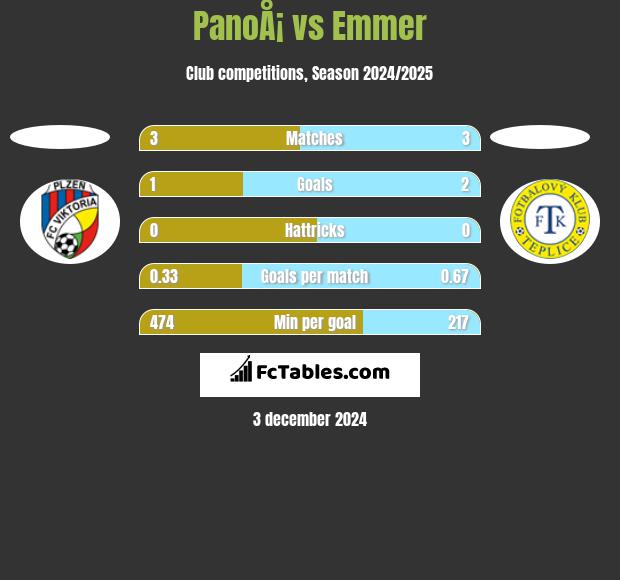 PanoÅ¡ vs Emmer h2h player stats