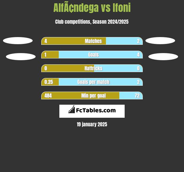 AlfÃ¢ndega vs Ifoni h2h player stats