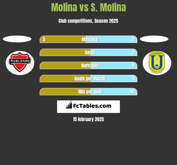 Molina vs S. Molina h2h player stats