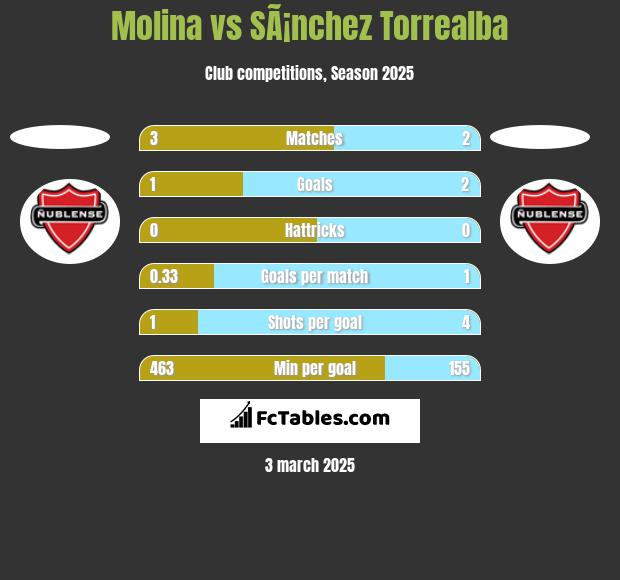 Molina vs SÃ¡nchez Torrealba h2h player stats