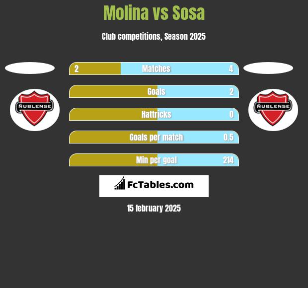 Molina vs Sosa h2h player stats