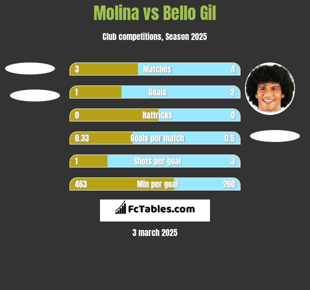 Molina vs Bello Gil h2h player stats