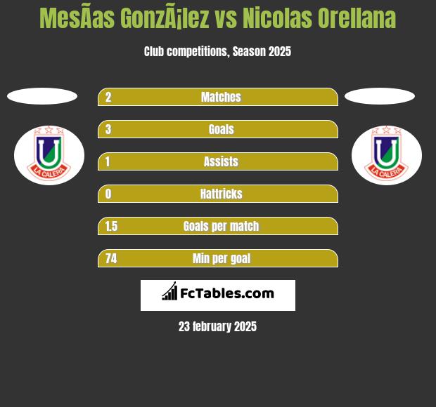 MesÃ­as GonzÃ¡lez vs Nicolas Orellana h2h player stats