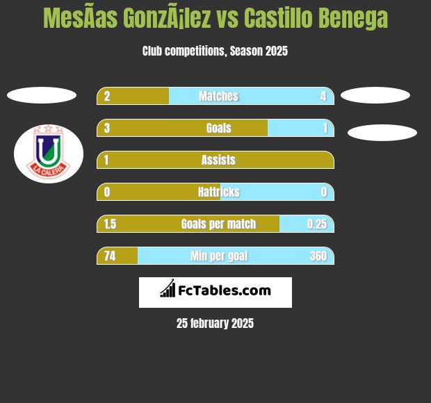 MesÃ­as GonzÃ¡lez vs Castillo Benega h2h player stats