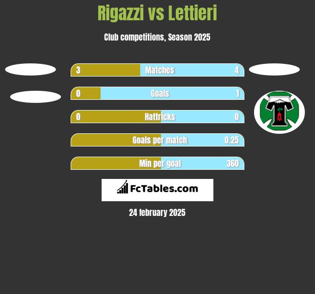 Rigazzi vs Lettieri h2h player stats