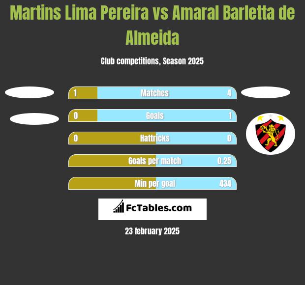 Martins Lima Pereira vs Amaral Barletta de Almeida h2h player stats