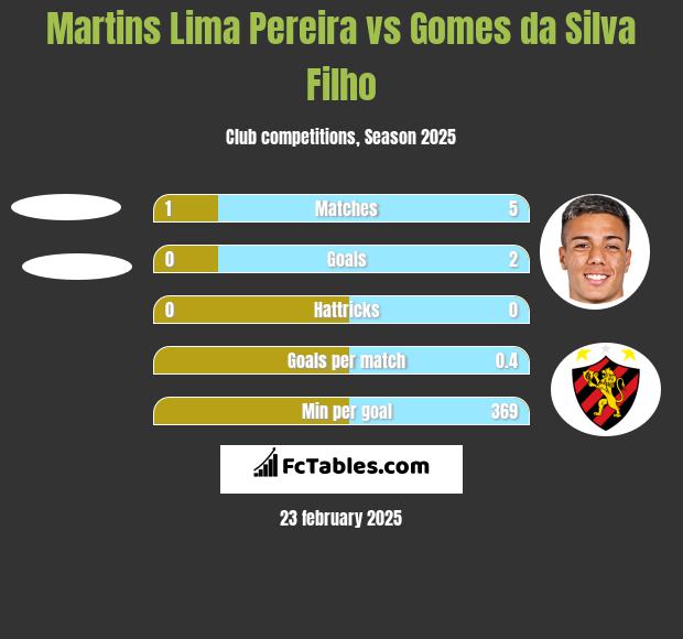 Martins Lima Pereira vs Gomes da Silva Filho h2h player stats