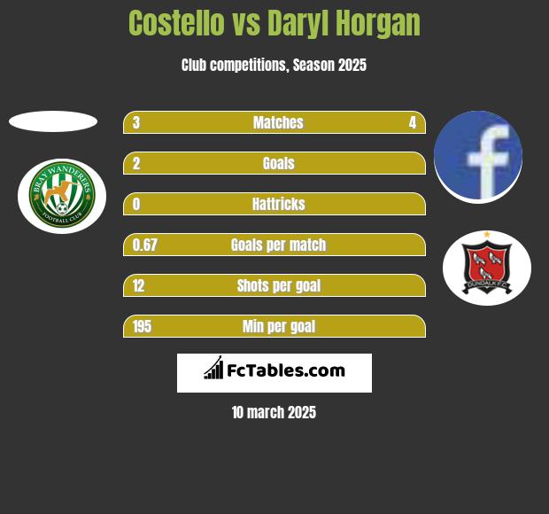 Costello vs Daryl Horgan h2h player stats